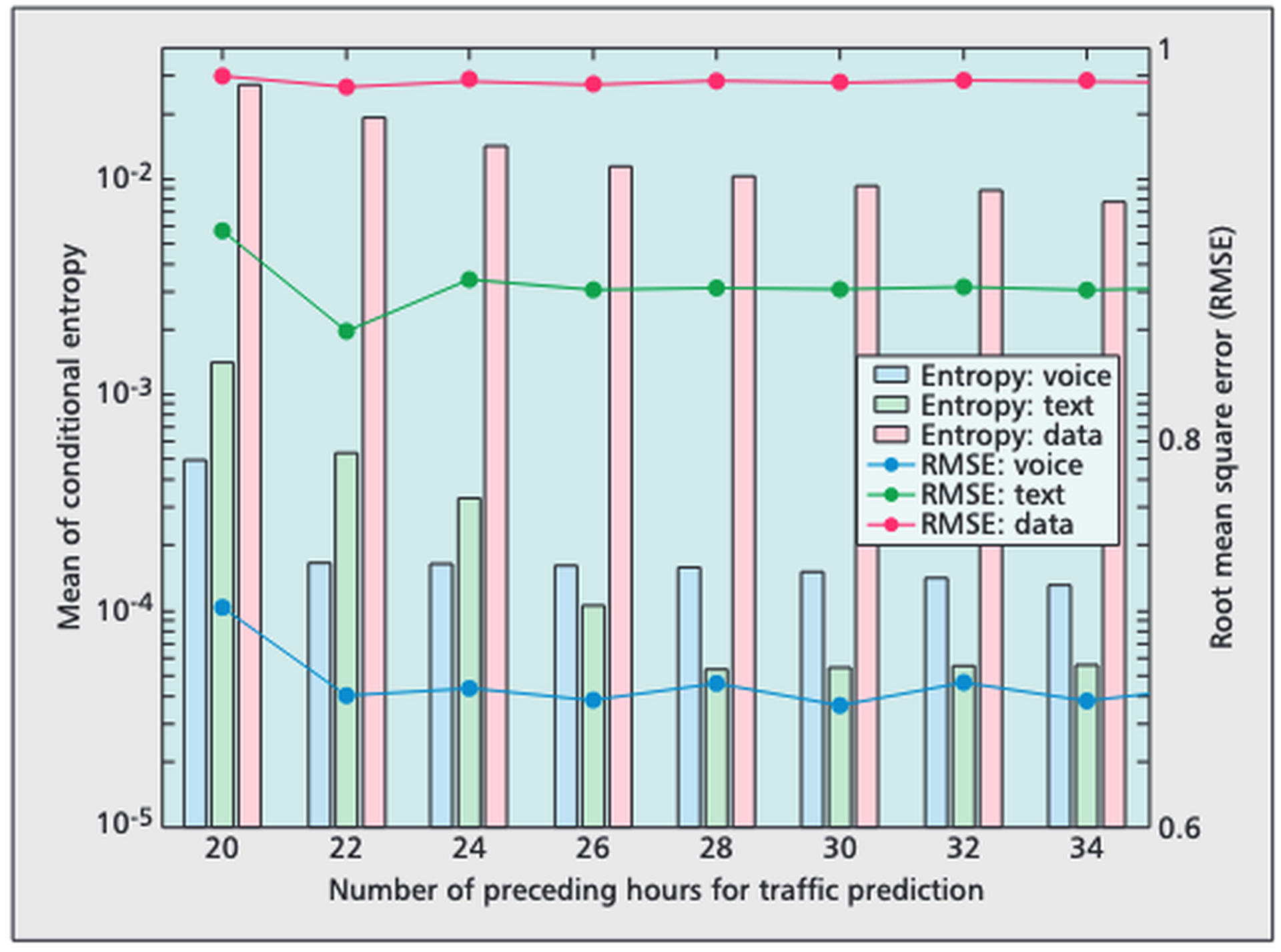 The Prediction Analysis of Cellular Radio Access Network Traffic - From Entropy Theory to Networking Practice